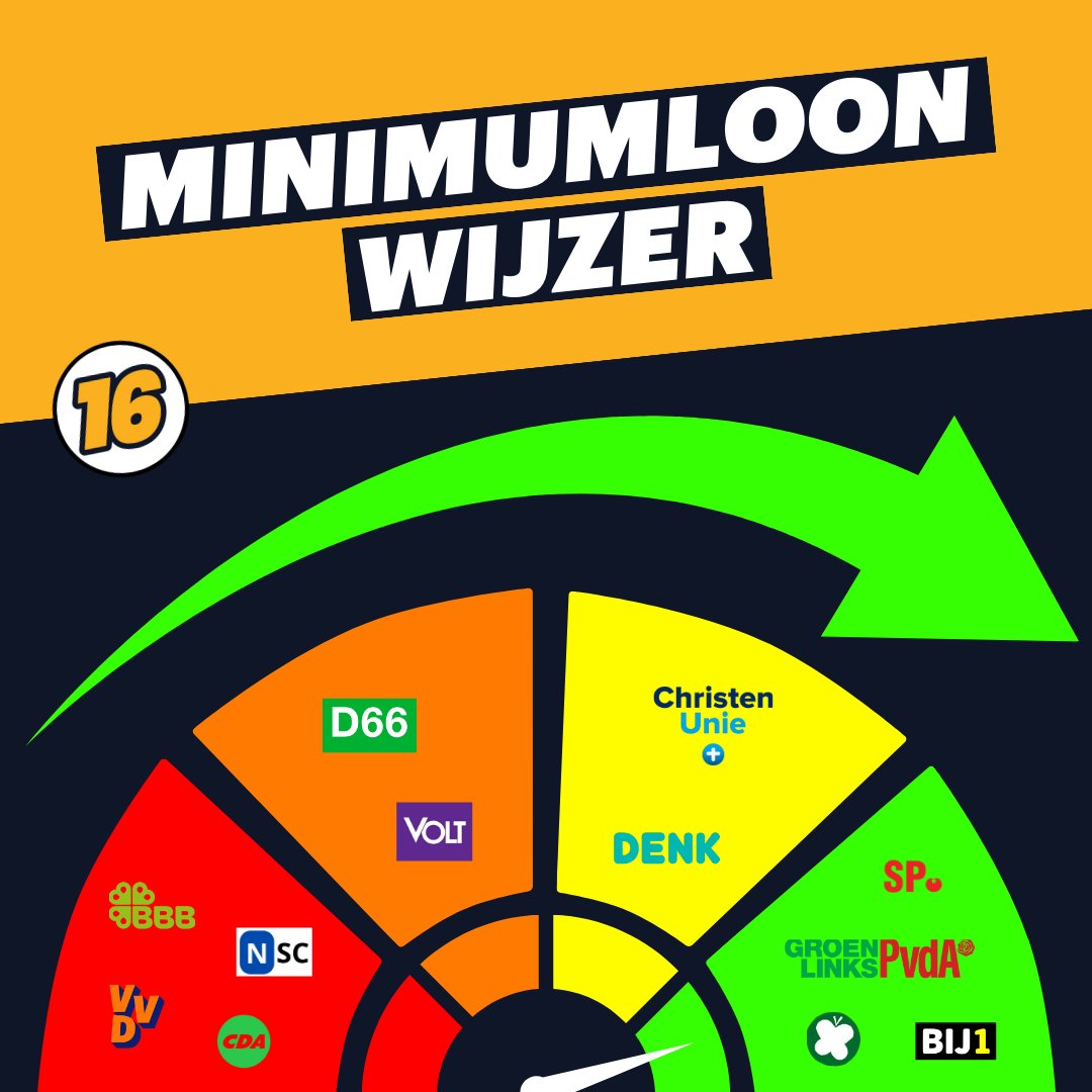 In onze minimumloonwijzer zie je welke partijen #voor16 en 60% mediaan zijn. We zien dat het aantal partijen dat dit steunt aan het groeien is. Staat jouw partij al achter #voor16? #minimumloon #verkiezingen2023 @regering