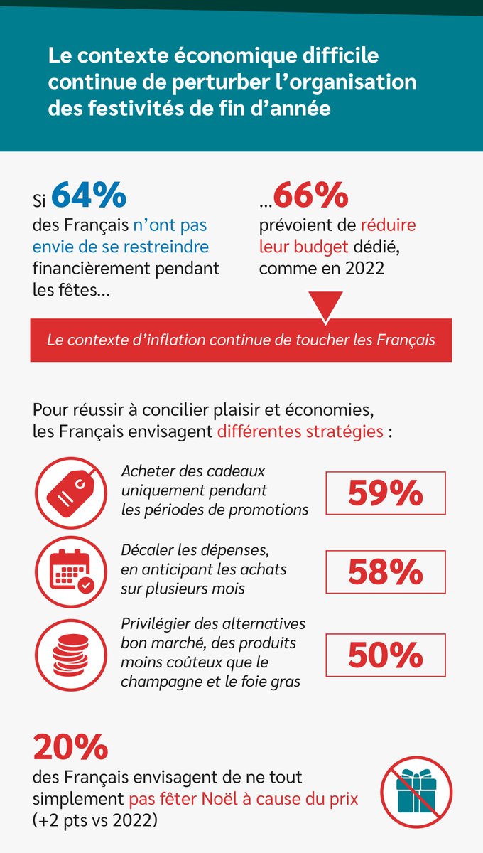 opinionway's tweet photo. [INFLATION] 66% des Français seront contraints de réduire leur #budget fêtes de fin d’année à cause de l’#inflation, d'après le dernier #Sofinscope @credit_sofinco 👉 https://t.co/zNSa4sCV4W
#consommation #noël #noël2023  #secondemain https://t.co/sadm7q3TqD