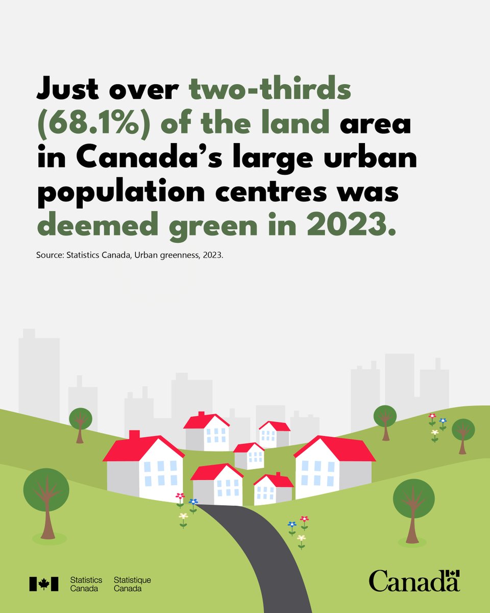 StatCan_eng's tweet photo. In the summer of 2023, Canadian cities and towns were a little greener compared with a year earlier. 

To learn more about “urban greenness” in Canada: https://t.co/wDNKcHp0Yh. #CensusOfEnvironment #GISDay https://t.co/4BHAxYMDCS