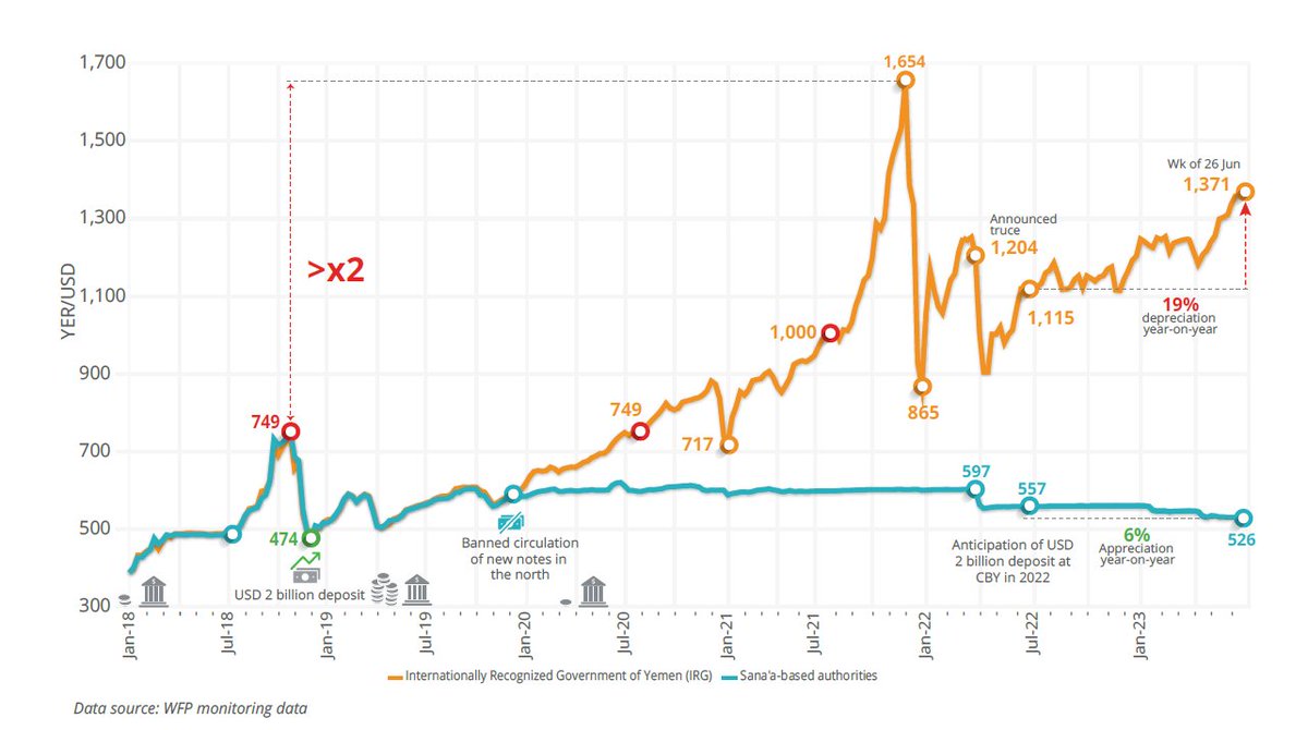 The rebel-controlled Yemeni rial is made up entirely of a fixed supply of  notes printed prior to 2016. In the chart below you can see it appreciating  in value (the blue line)