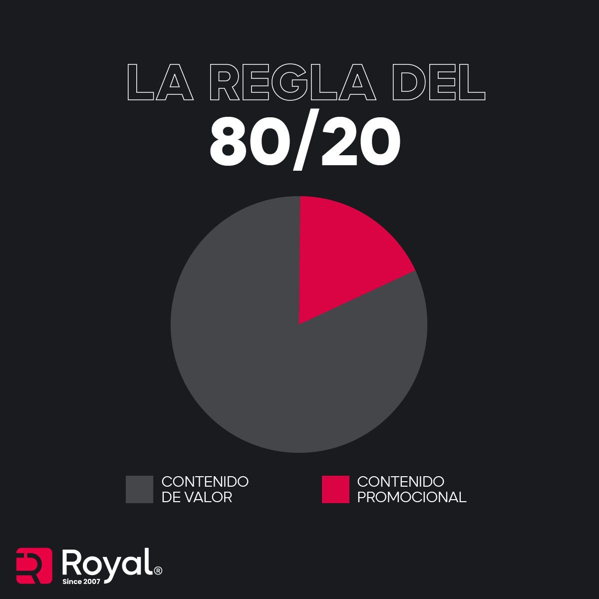 RoyalComunica's tweet photo. ¿Has oído alguna vez hablar de la regla del 80/20? Es una estrategia de marketing digital que prioriza el contenido de valor frente al contenido promocional o corporativo con el objetivo de conectar con los usuarios, posicionarnos en su mente y atraer a nuevos públicos 
1/4 https://t.co/ep1Dj4XWvS