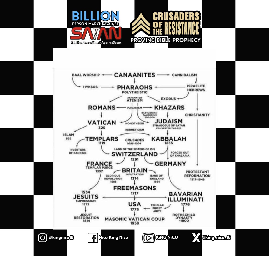 KiNG_NiCO_18's tweet photo. Do you know where you come from? The Freemasons certainly know where they come from and who they serve. 
#Freemasons #Satan #Devil #Lucifer #Hamite #Canaanite #Jesuit #Zionist #Israel #Palestine #Muslim #Jewish #Christian #BornAgain https://t.co/3oEGJXTjKD