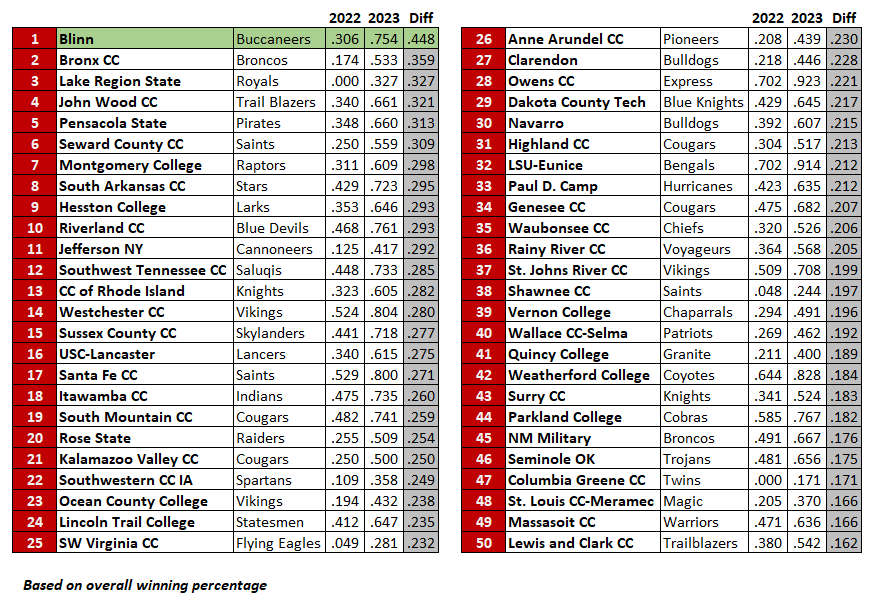 TheBaseballCube.com โพ๏ธ (@thebaseballcube) on Twitter photo Top 5โฃ0โฃ most improved NJCAA programs in 2023, based on win pct
<a href="/BlinnBaseball/">Blinn College baseball</a> <a href="/BronxAthletics/">Bronx CC Athletics</a> @lrscbsaeball <a href="/JohnWood_bases/">John Wood Baseball</a> <a href="/PSC_Baseball/">Pensacola State Baseball</a> <a href="/SewardSaints/">Seward County Saints</a> <a href="/MCJuCoBaseball/">MC Raptors Baseball</a> <a href="/SouthArkbseball/">SouthArk CC Baseball</a> <a href="/HesstonBaseball/">Hesston Baseball</a> <a href="/baseball_RCC/">RCCbaseball</a>
thebaseballcube.com/content/collegโฆ
x.com/theBaseballCubโฆ Top 5โฃ0โฃ most improved NJCAA programs in 2023, based on win pct
<a href="/BlinnBaseball/">Blinn College baseball</a> <a href="/BronxAthletics/">Bronx CC Athletics</a> @lrscbsaeball <a href="/JohnWood_bases/">John Wood Baseball</a> <a href="/PSC_Baseball/">Pensacola State Baseball</a> <a href="/SewardSaints/">Seward County Saints</a> <a href="/MCJuCoBaseball/">MC Raptors Baseball</a> <a href="/SouthArkbseball/">SouthArk CC Baseball</a> <a href="/HesstonBaseball/">Hesston Baseball</a> <a href="/baseball_RCC/">RCCbaseball</a>
thebaseballcube.com/content/collegโฆ
x.com/theBaseballCubโฆ