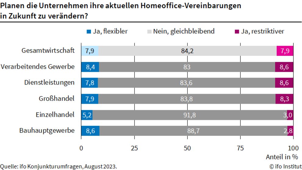 Die meisten Unternehmen in Deutschland, 84%, wollen ihre aktuellen Regeln zum #Homeoffice beibehalten. <a href="/SimonFKrause/">Simon Krause</a>: „Trotz der öffentlichen Debatte um die Rückkehr ins Büro hat sich das Homeoffice in der Arbeitswelt fest etabliert“ ifo.de/fakten/2023-11… <a href="/AlipourJv/">Jean-Victor Alipour</a> #ifoUmfrage