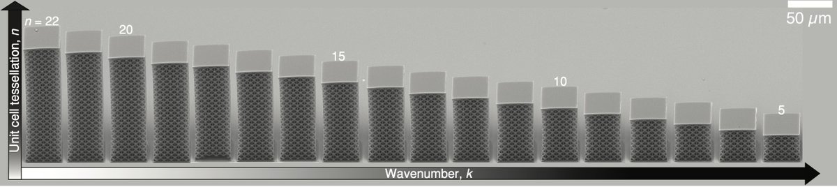 Through wave propagation in the MHz regime, we construct partial dispersion relations that enable characterization of acoustic metamaterials, also identifying anisotropic attenuation of these waves.