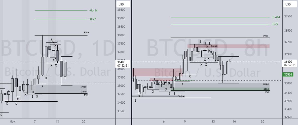 BTCtoMXN's tweet image. It&apos;s doing exactly what it&apos;s supposed to do. Continuation is beginning! _SnipeGoat_ _TheeCandleReadingGURU_ #PriceAction #PositionalTrader #TechnicalAnalysis #MarketStructure #InstitutionalTrading #TheeBibleStrategy #EliteTrader #EliteEasyTraders $BTC
