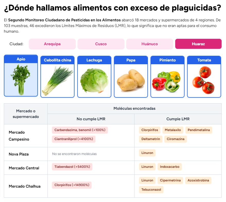 saludconlupa's tweet photo. 🚨En #Huaraz, las muestras de apio del Mercado de Chalhua y de la lechuga del Mercado Central contenían restos del #pesticida clorpirifos, una sustancia tóxica asociada a problemas de desarrollo cognitivo en los niños de madres expuestas a este químico durante su embarazo.🧵 https://t.co/RfOnGZsnzE