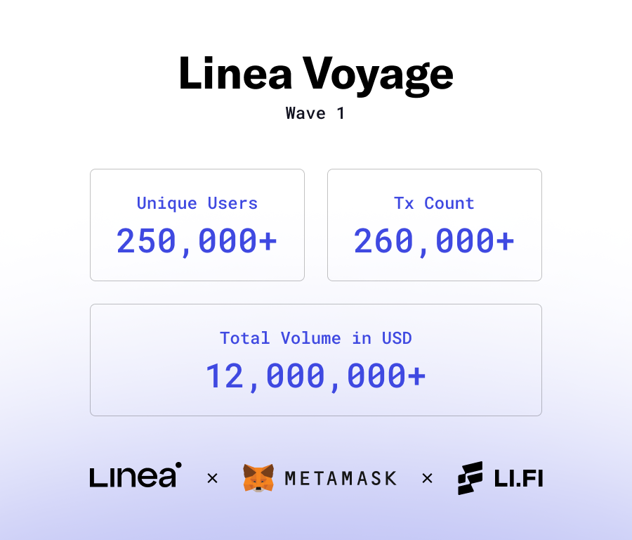 lifiprotocol's tweet photo. 📢 Exciting News from @LineaBuild DeFi Voyage – In partnership with @MetaMask, we've onboarded over 250,000 unique users to Linea in Wave 1 alone! 🔥

Here’s a quick look at some milestones, user stats and what’s ahead 🧵👇 https://t.co/7VhTb05Oci