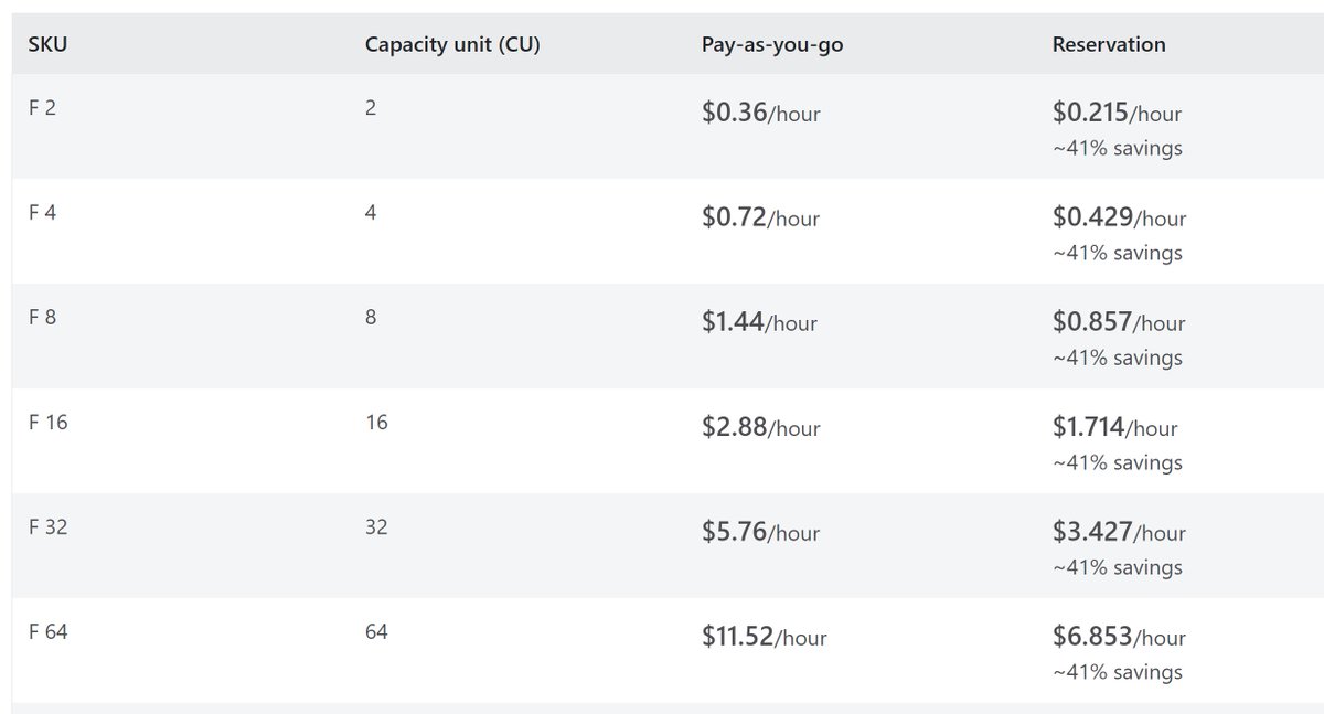 Announcement highlights:
- Fabric goes GA
- Copilots F64+, P SKUs
- Reserved Instances
- Mirroring to take snapshots and save as Delta
- DirectLake on DWH
- RLS/OLS for DirectLake
- Guidelines on DL Fallback (link below)
-🔥🔥Import mode integration in OneLake
-DAX Query view