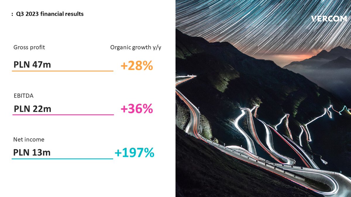 vercom_sa's tweet photo. 🚀 Vercom had record results in Q3 2023, which exceeded expectations.
➝ Gross profit on sales increased by 28% y-o-y to PLN 47.3m,
➝ Adjusted EBITDA increased by 36% y-o-y to PLN 22.3m,
➝ Net profit increased by 197% y-o-y to PLN 13.0m.
#Vercom #ScaleBeyond #SaaS #Growth https://t.co/aOZ75txmjP