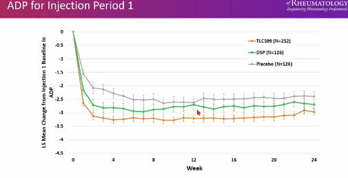 ericdeinmd's tweet image. L19 #ACR23 @RheumNow 
Hunter: TLC599 injxn for knee OA
Liposomal formulation of dexamathasone sodium phosphate
Improved WOMAC Pain, Fxn, and Aver Daily Pain
Separation of ADP at wk 12 through wk 24
2nd injxn at wk 24 - further benefit
@AusRheum