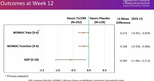 ericdeinmd's tweet image. L19 #ACR23 @RheumNow 
Hunter: TLC599 injxn for knee OA
Liposomal formulation of dexamathasone sodium phosphate
Improved WOMAC Pain, Fxn, and Aver Daily Pain
Separation of ADP at wk 12 through wk 24
2nd injxn at wk 24 - further benefit
@AusRheum