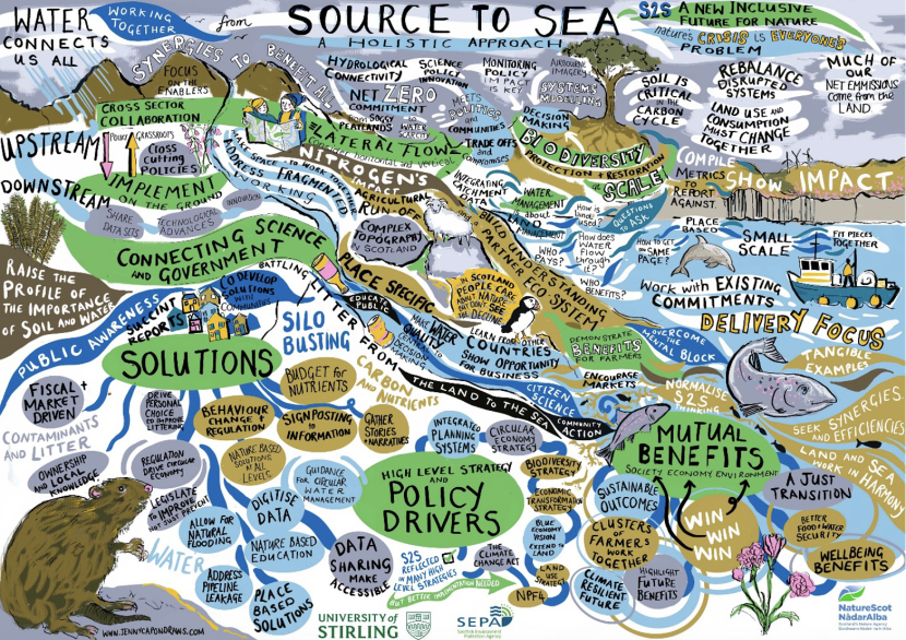 SAGES (@scotsages) on Twitter photo A <a href="/nature_scot/">Former NatureScot account</a> new report, which very much aligns with our new Source to Sea SAGES forum, is just out. It shows why Scottish policies should look holistically at our environmental issues. Great stuff!
nature.scot/doc/naturescot… A <a href="/nature_scot/">Former NatureScot account</a> new report, which very much aligns with our new Source to Sea SAGES forum, is just out. It shows why Scottish policies should look holistically at our environmental issues. Great stuff!
nature.scot/doc/naturescot…