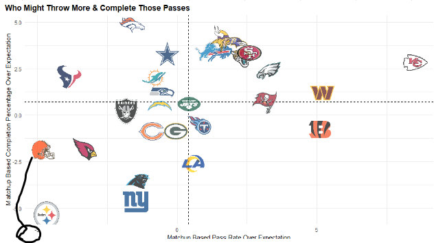 majesstik1's tweet photo. With the Deshaun Watson news today and the Browns expected to roll with DTR, the Browns will move below PIT in CPOE on this chart, with a net -5.9 CPOE. The table in #TheWorkbook has been updated to reflect the change. https://t.co/I1Nnahl52e