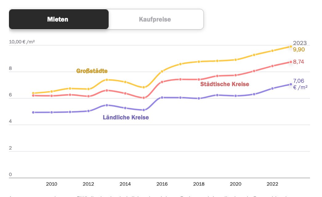 plateauton's tweet image. Um bis zu 100% sind die Mieten in deutschen Großstädten seit 2009 gestiegen, Kaufpreise sogar um bis zu 280%. Im europäischen Vergleich hat Berlin inzwischen Brüssel überholt. Das geht aus Daten des RWI Essen hervor. Wir zeigen die Ergebnisse stadtgenau. interaktiv.tagesspiegel.de/lab/mietsteige…