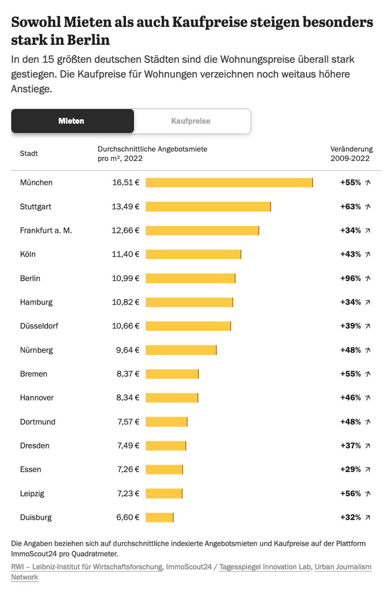 Um bis zu 100% sind die Mieten in deutschen Großstädten seit 2009 gestiegen, Kaufpreise sogar um bis zu 280%. Im europäischen Vergleich hat Berlin inzwischen Brüssel überholt. Das geht aus Daten des RWI Essen hervor. Wir zeigen die Ergebnisse stadtgenau. interaktiv.tagesspiegel.de/lab/mietsteige…
