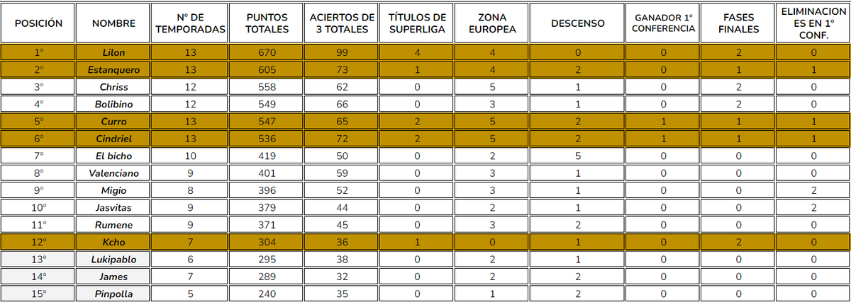 SLDembele's tweet photo. El top 15 histórico de participantes actualizado y deja claro quien es la cabra de la competición. Pero hoy toca anunciar una dura baja para la competición, @arielgelsaa confirma su retirada de la SLD tras decepcionar últimamente, más de 2 años y 13 temporadas le avalan, LEYENDA. https://t.co/vU4tqGmqzm