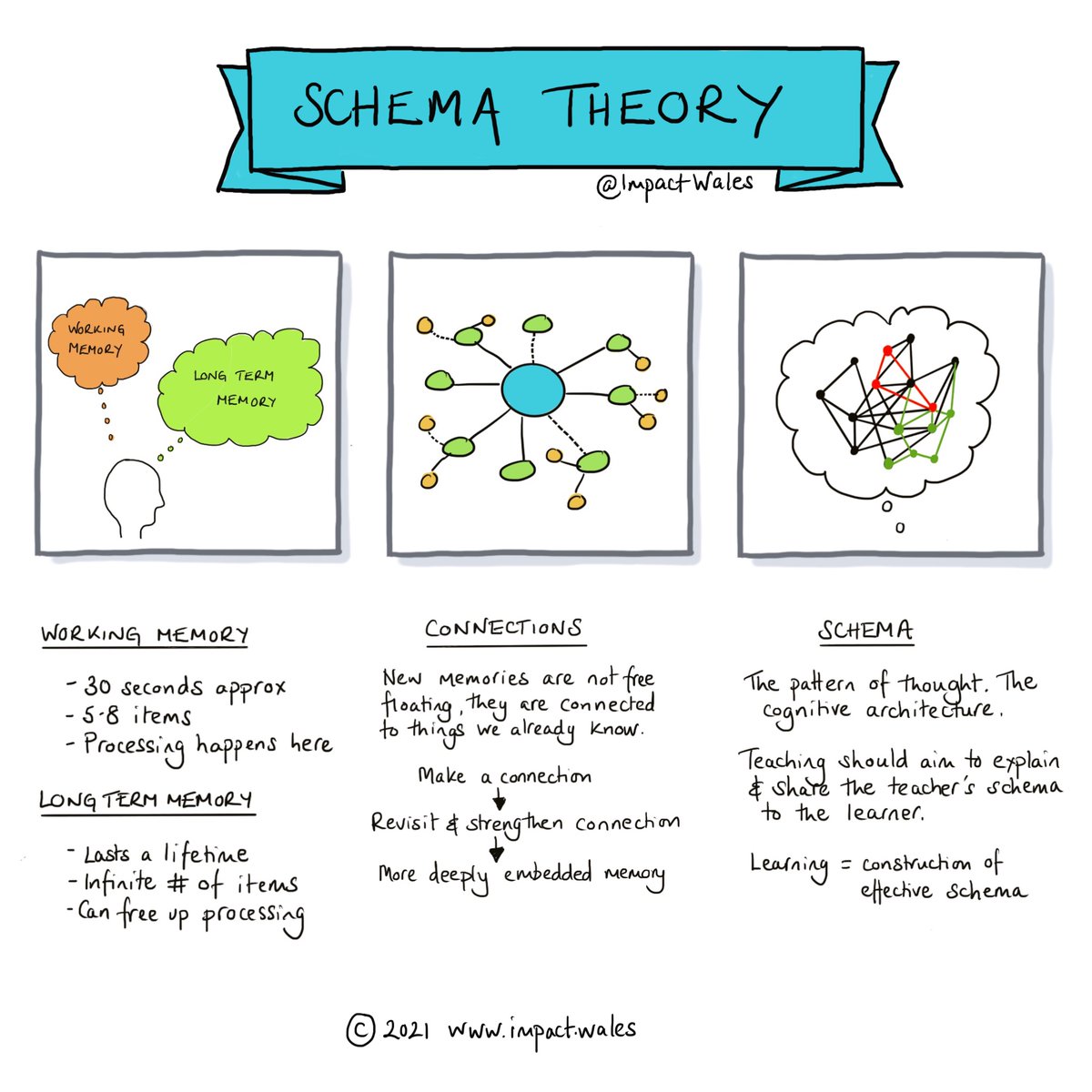 Teaching is helping pupils to make connections between new learning and what they already know. Get to know Schema Theory and use it in your teaching.