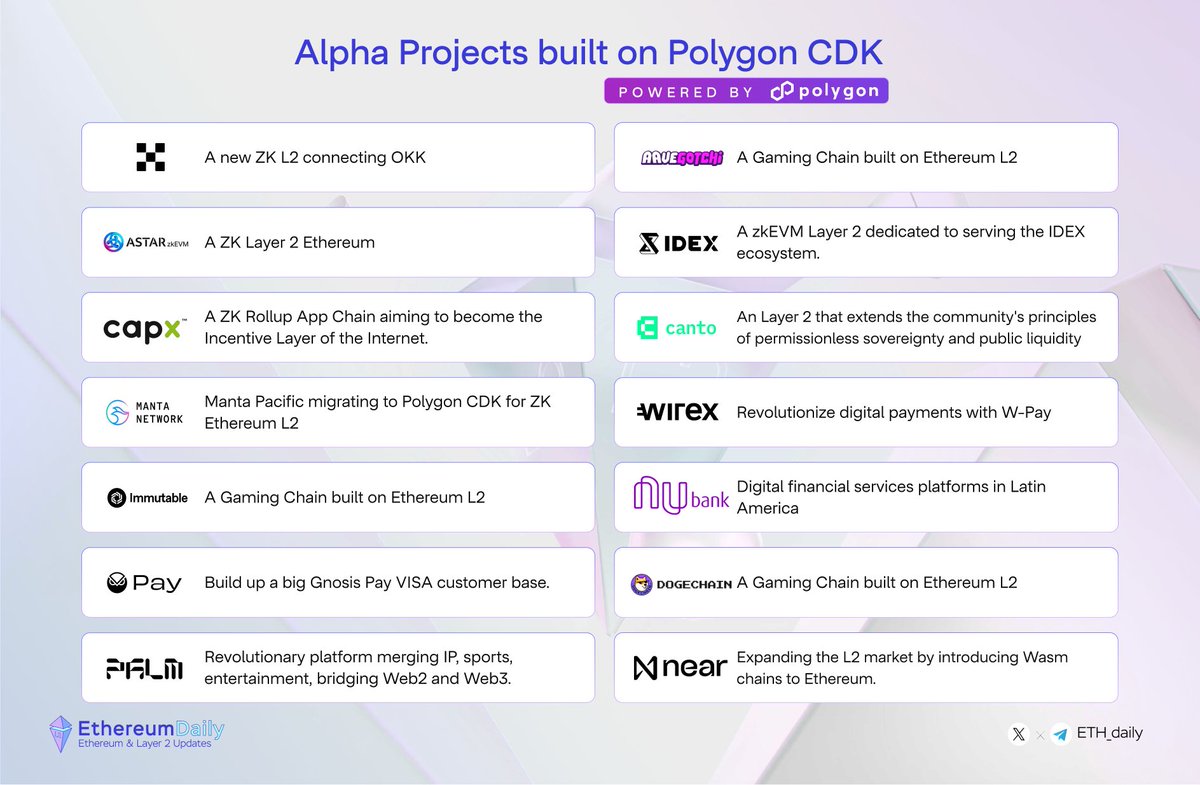 Alpha Projects built on #Polygon CDK 💜👀 1. X1 - @X1_Network 2. Astar zkEVM - @AstarzkEVM 3. Manta Pacific - @MantaNetwork 4. Capx Chain - @CapxFi 5. Immutable zkEVM - @Immutable 6. Gnosis Pay - @gnosispay 7. Palm Network - @BuildOnPalm 8. Gotchichain - @gotchichain 9. XCHAIN…