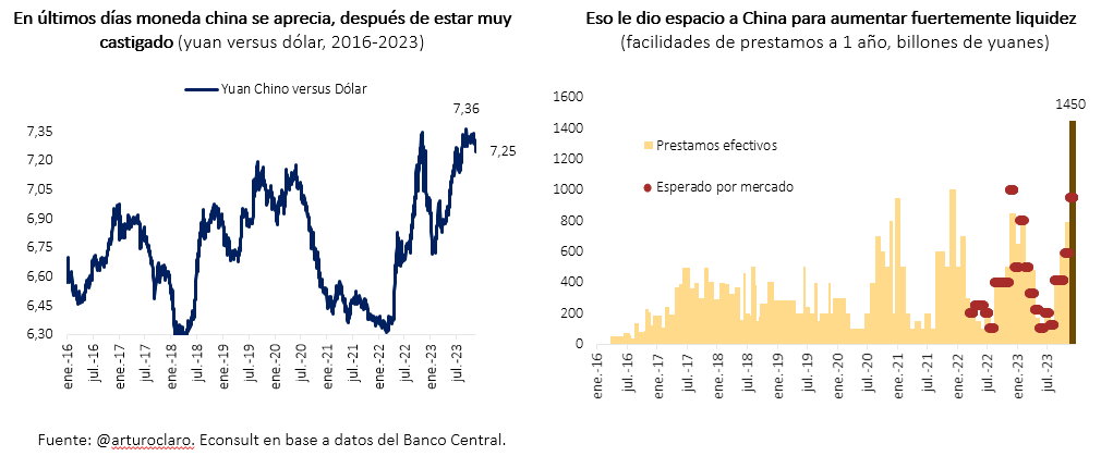 China tiene deflación y economía local aún débil, pero no se atrevía inyectar liquidez en mundo con tasas altas, para proteger yuan Ahora, con yuan mostrando mayor fortaleza la inyección de liquidez fue enorme: 1450 billions yuanes, muy por sobre lo esperado y cifra récord.