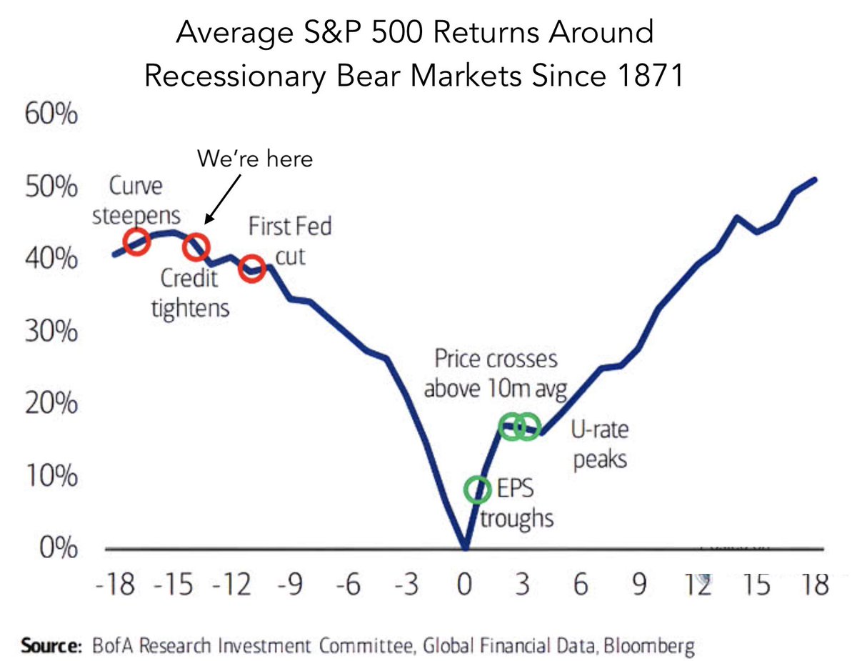 bravosresearch's tweet photo. Average market returns during recessionary bear markets since 1871 https://t.co/32XRyLiAii