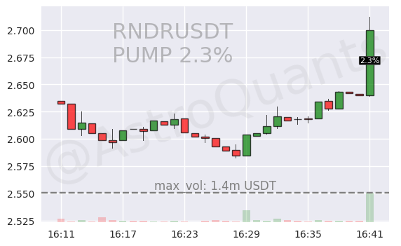 #RNDRUSDT #PUMP #crypto #alerts #binance

RIGHT NOW 🚨 2023-11-15 16:41:30

🟩 RNDRUSDT is up 2.3% during last minute on Binance Spot.

Current 1m volume: 1365338USDT