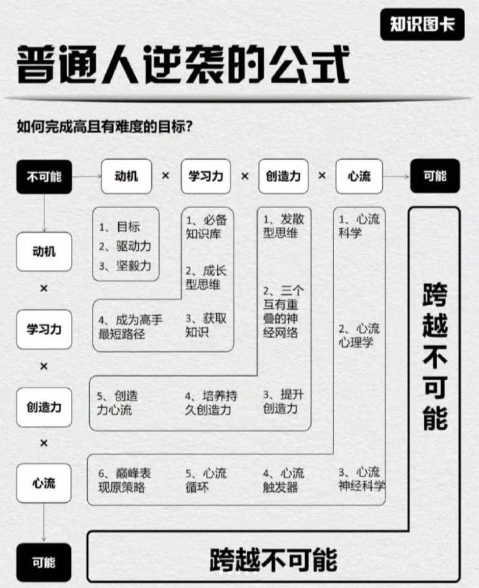 caijingshujuku's tweet photo. 改变命运的机会藏在认知、行动和避坑里

1⃣ 认知篇

👉3个改变命运的机会：

🔹学历
🔹婚姻
🔹自我觉醒

👉开挂的人生需要4种人：

🔹名师指路
🔹贵人相助
🔹亲人支持
🔹小人刺激

👉不轻易吐露的两件事：

🔹你的情绪
🔹你要做的事

👉要持续做的3件事：

🔹学习
🔹锻炼身体
🔹挣钱

2⃣ 行动篇

坚持下去，成功离你越来越近

👉凡事提前安排：

🔹做什么
🔹为什么做
🔹如何做（方法、流程、步骤）
🔹我需要什么资源支持
🔹遇到问题找谁支持

👉每日复盘5问：

🔹目标达成多少
🔹今做对了什么
🔹哪里可以做得更好
🔹我的优点是什么，如何放大
🔹遇到同样的问题如何解决

3⃣ 避坑篇

人是怎么��掉的

1. 人一旦变懒，谁都救不了你
2. 装清高的人注定饿肚子，脸皮厚才能吃得够
3. 爱拖延：好机会总是转瞬即逝，拖延会让你失去很多机会
4. 沉迷手机：手机不离手，就没时间做其他有益于自己的事

5. 不敢拼不敢闯，畏首畏尾，束缚太多
6. 不去接受新知识、新信息
7. 即使知道是错的，也不想办法改变，还自我安慰，止步不前
8. 脑袋里都是安逸享乐，有资本享受生活无可厚非，最怕一无是处还总想嗨
来自oldleek.eth
