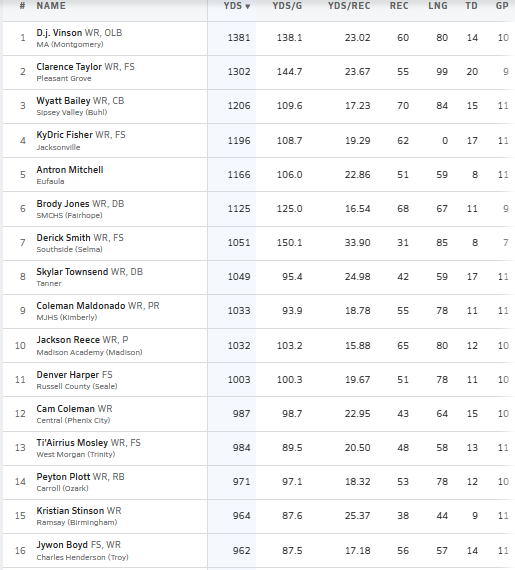 👀'Week 12 Top 15 Receiving Leaders' (Alabama)
@MaxPreps

Receiving Leader: @DjVinson4

@tclarence06
@WyattBailey07 
@_KyDric_
@Antron_12
@brodyjones2026
@BEENONE_1
@TownsendSkylar8 
@C_Maldonado6
@thejacksonreece
@Denver_Harper1
@Ty_Mo11
@PeytonPlott
@YpcKristian
@jywon8