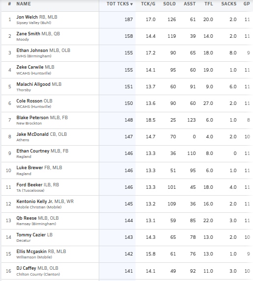 👀"Week 12 Top 15 Tackle Leaders" (Alabama)
<a href="/MaxPreps/">MaxPreps</a>

**New Tackle Leader: <a href="/jon__welch32/">Jon Welch</a>

<a href="/Zane14Smith/">Zane Smith</a> 
<a href="/EthanJohnson055/">Ethan“Ace♠️”Johnson</a>
<a href="/CarwileEzekiel/">Zeke Carwile</a>
<a href="/AllgoodMalachi1/">AllgoodMalachi</a>
Cole Rosson
Blake Peterson
<a href="/JakeJmcdonald3/">Jake McDonald</a>
Ethan Courtney
Luke Brewer
<a href="/FordBeeker12/">Ford Beeker</a> 
<a href="/4Scoo/">Kentonio Kelly Jr.</a>
<a href="/qb_reese/">QB REESE</a>
<a href="/TommyCazier/">Tommy Cazier</a>