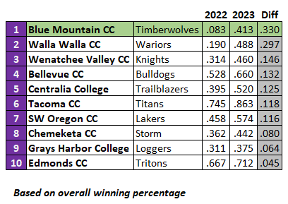 Top 1⃣0⃣ most improved NWAC programs in 2023, based on win pct

<a href="/BmccBaseball/">BMCC Baseball</a> 
<a href="/WWCCBaseball/">Walla Walla Community College Baseball</a> 
@wvcknightsbsb 
@courterfield 
<a href="/Centralia_BSB/">Centralia College Baseball</a> 
@TacCCBaseball 
<a href="/SwoccBaseball/">Laker Baseball</a> 
<a href="/ChemekBaseball/">Chemeketa Storm</a> 
<a href="/GHC_Baseball/">Chokers Baseball</a> 
@edmondsbaseball 

thebaseballcube.com/content/colleg…

x.com/theBaseballCub…