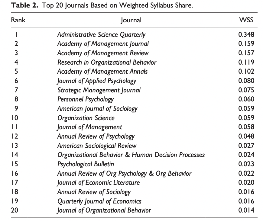 We always tell authors to write papers that will be part of PhD syllabi in years to come - and we're thrilled to see that they do.
journals.sagepub.com/doi/abs/10.117…