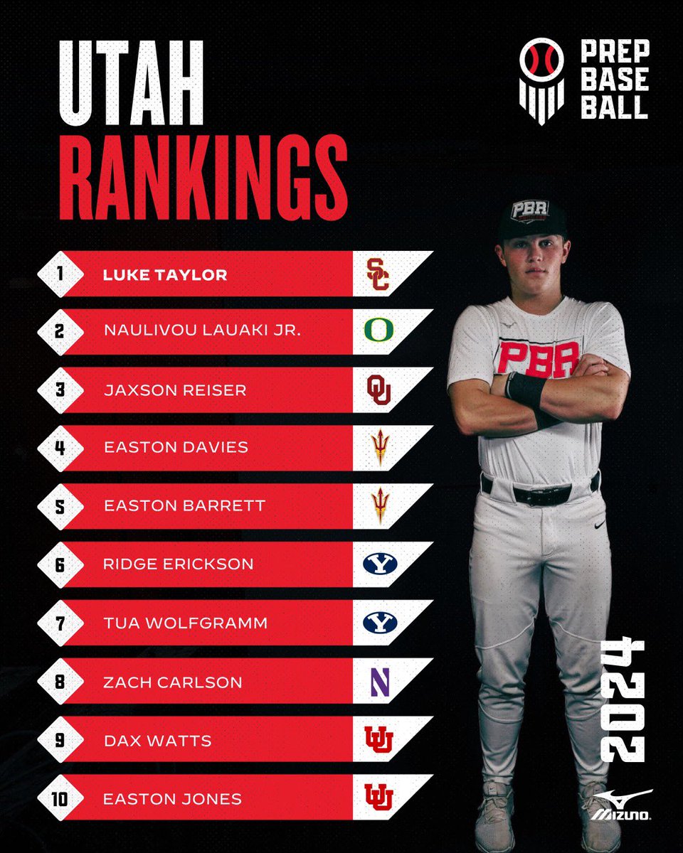 Prep Baseball Utah (@prepbaseballut) on Twitter photo 2024 ๐ค๐ฝ๐ช๐ฑ ๐ฃ๐ธ๐น 10 ๐๐ป๐ธ๐ผ๐น๐ฎ๐ฌ๐ฝ๐ผ
* ๐๐ช๐ฏ๐ต๐ฆ๐ณ ๐๐ฅ๐ช๐ต๐ช๐ฐ๐ฏ *
We release the latest edition of the Top 10 Prospects for the class of 2024 in the #BeehiveState with the following deep dive into each player...๐
๐ป ๐๐๐ ๐๐ญ๐ข๐บ๐ฆ๐ณ ๐๐ณ๐ฐ๐ง๐ช๐ญ๐ฆ๐ด
๐ฅ 2024 ๐ค๐ฝ๐ช๐ฑ ๐ฃ๐ธ๐น 10 ๐๐ป๐ธ๐ผ๐น๐ฎ๐ฌ๐ฝ๐ผ
* ๐๐ช๐ฏ๐ต๐ฆ๐ณ ๐๐ฅ๐ช๐ต๐ช๐ฐ๐ฏ *
We release the latest edition of the Top 10 Prospects for the class of 2024 in the #BeehiveState with the following deep dive into each player...๐
๐ป ๐๐๐ ๐๐ญ๐ข๐บ๐ฆ๐ณ ๐๐ณ๐ฐ๐ง๐ช๐ญ๐ฆ๐ด
๐ฅ