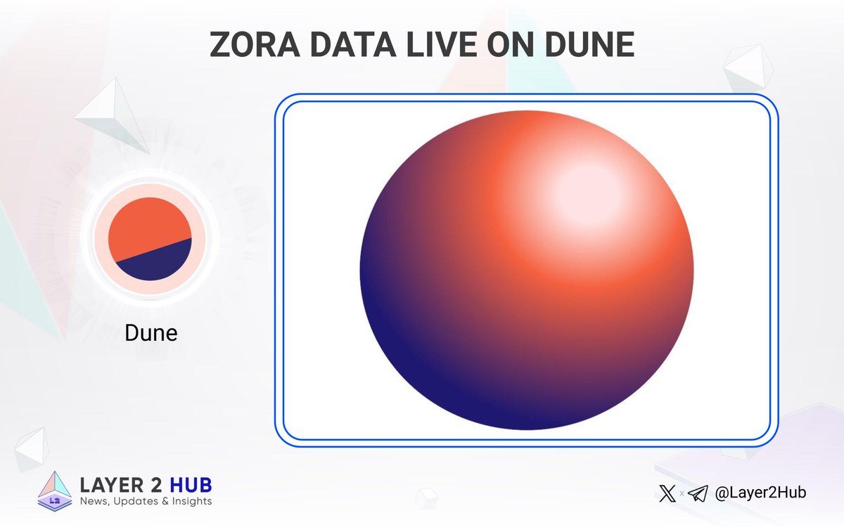 0xbasemafia's tweet image. 🔊 Data from @ourZORA can now be tracked LIVE on @DuneAnalytics!

🎉 To celebrate, you can mint a limited HTML edition that reflects Zora data on Dune.

#Zora #DuneAnalytics