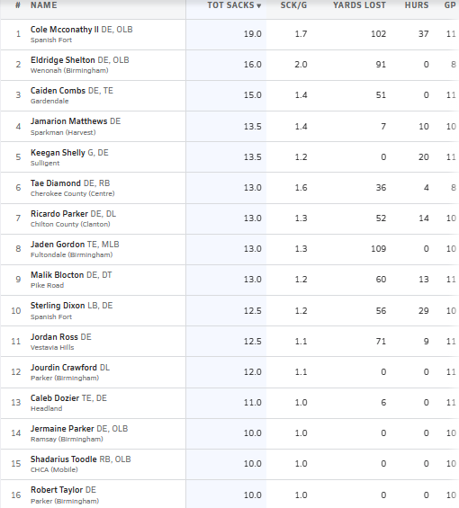 HallTechSports1's tweet photo. 👀"Week 12 Top 15 Sack Leaders" (Alabama)
@MaxPreps

* *Sack Leader: @ColeMcconathy 

@elshelton5515
@caidencombs1
@marion_matt26 
Keegan Shelly
Tae Diamond
@Ricardo_BParker
@BoogieJaden
@MalikBlocton
@sterlingTDixon1
@Childsplay_205
@Jourdin07
@__caleb0 
@JermaineParke1
@D1Shadarius4
@Ballout6_

(@OnPointMediaMG)#Alabama