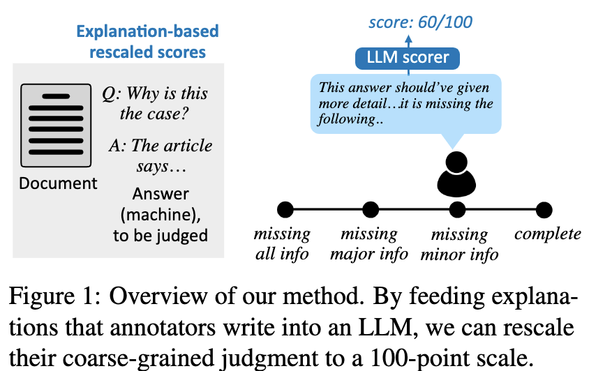 Excited to share our updated preprint (w/ @jfchen, @jessyjli , @gregd_nlp) 📜 arxiv.org/pdf/2305.14770… We show that LLMs can help understand nuances of annotation: they can convert the expressiveness of natural language explanations to a numerical form 🧵