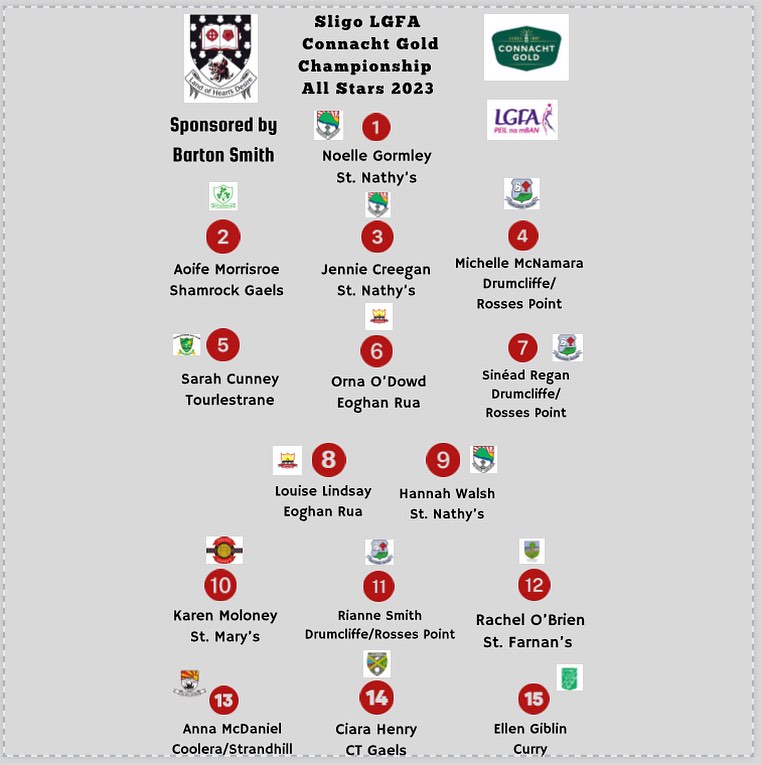Congrats to the DRP trio of Michelle McNamara, Sinead Regan &amp; Rianne Smith, who've been named on the <a href="/SligoLGFA/">Sligo LGFA</a> <a href="/ConnachtGold/">Connacht Gold</a> All-Stars football team for 2023.

Awards will be presented at the 30th anniversary celebration banquet in the Clayton Hotel on Nov 25th.  #LGFAClub
