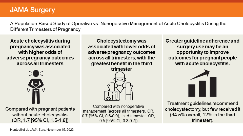 Study from @uwsurgery found cholecystectomy during pregnancy reduced adverse outcomes, especially in the 3rd trimester. ja.ma/3szZOyR #MedicalInsights #EGS #MedicalResearch