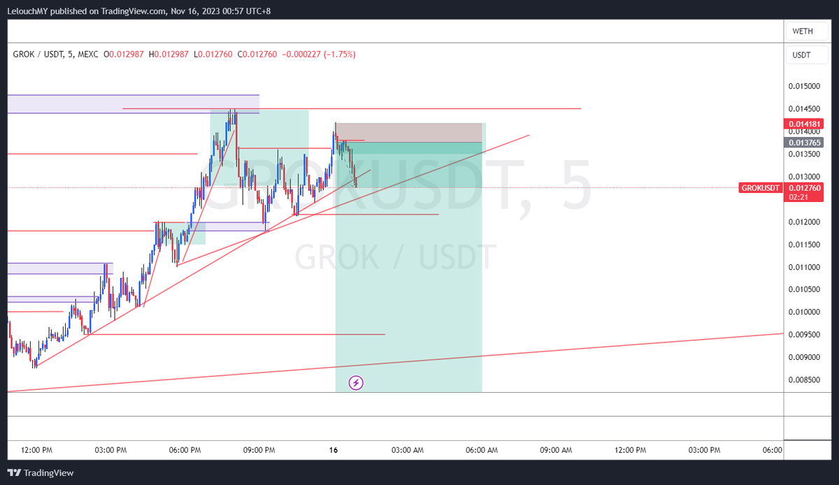 86Coin's tweet photo. $GROK

Dump it to 0$. 

Shorts! https://t.co/sHEXn4QP2i