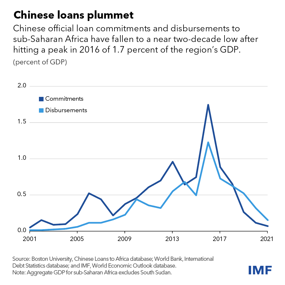 IMFNews's tweet photo. Chinese lending to sub-Saharan Africa fell to its lowest level in nearly two decades last year, signaling potential implications for growth, trade, and investment. Read more in this IMF Country Focus article. https://t.co/Zyw2fwp6AS https://t.co/inMoPoznFQ