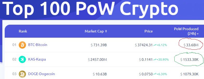 travladd's tweet photo. All $BTC miners in the World share only 20x more revenue a day than $KAS produces right now :)

@Davincij15 @MMCrypto @carlmoon https://t.co/MklSFh0KTZ