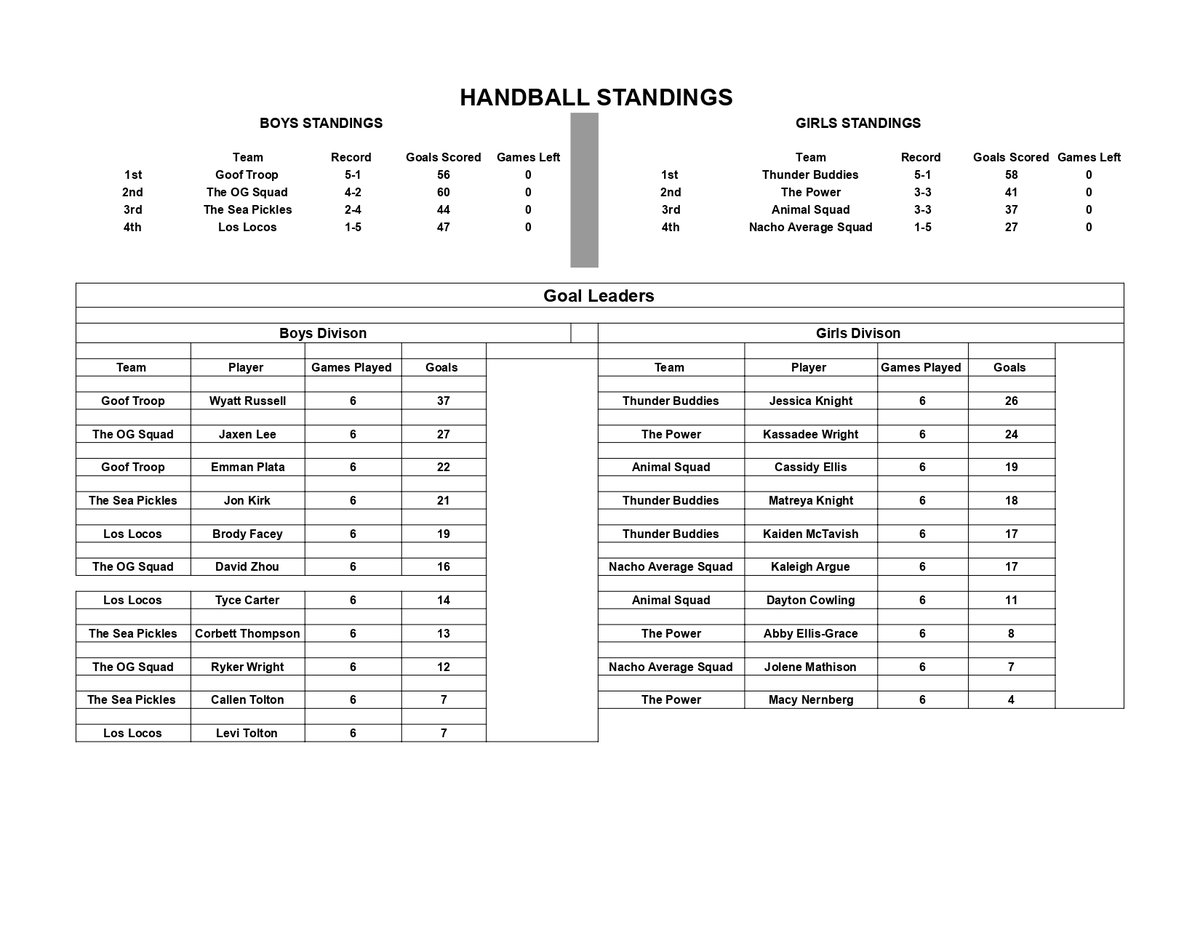 HESPhysEd's tweet photo. HES Handball League would like to recognize a few outstanding players from our regular season, share our final standings/stats, and take a look at our playoff schedule. https://t.co/zuuyIoMrjG