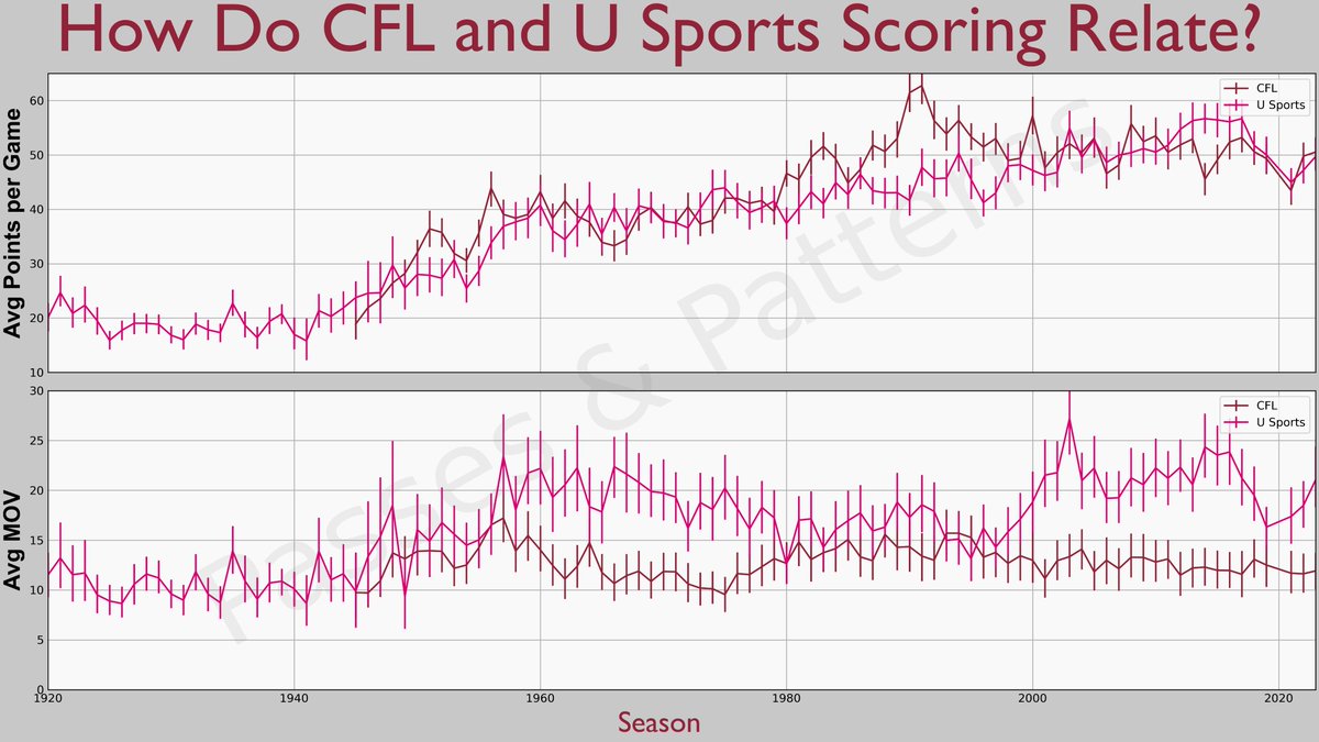 "Scoring is up 18%" is a bald-faced lie from the league. Scoring ↑ 1.5% over last szn. Sunday could reduce that to < 1%.
Scoring ↑ 18% since '21,  sure, but then why not say scoring ↑ 87% since 1956 if we're just spewing nonsense.
