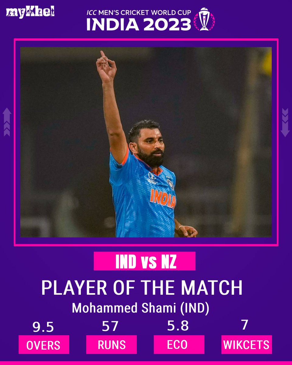 postlo's tweet photo. 🇮🇳Mohammad Shami, a story of achieving excellence and perfection. 

Congratulations India! 🇮🇳🎆🎇🪔
#MohammedShami  #Worlds2023 #WorldCup2023 #CricketWorldCup2023 #ViratKohli𓃵 

https://t.co/LLlHgSIS9O