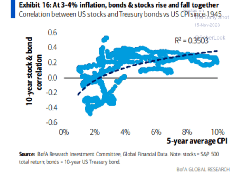 BobEUnlimited's tweet photo. The fundamental reason for a 2% inflation target rather than one 3%+ is because once inflation moves above 3% it starts to become a more dominant influence on economic activity.

One lens to see that is in asset pricing showing that stock-bond correlation flips at ~3% inflation: https://t.co/JznzZqgB5p