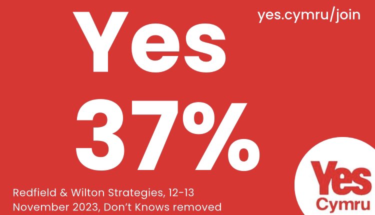 🚨 BREAKING 🚨 

Yes to Independence 37% (+2)

#Annibyniaeth #IndyWales