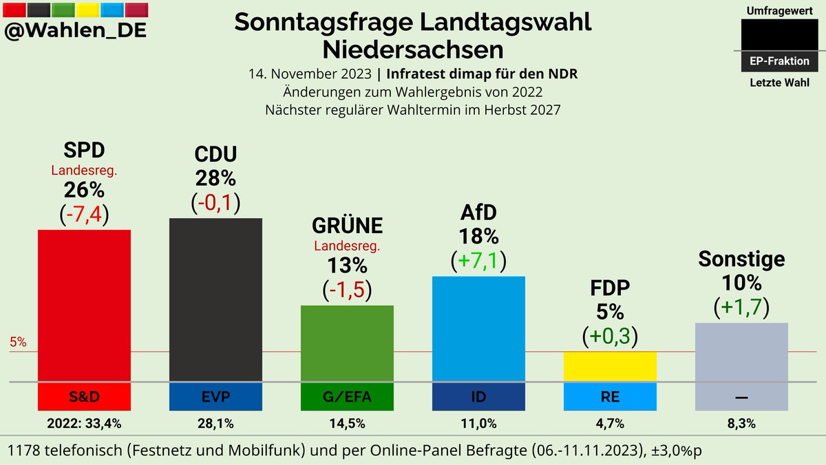 TimPorzo's tweet photo. Nächster Rekord für die #Volkspartei 💙#AfD💙 Wenn es eine solche Kategorie geben sollte, wäre die #demokratische 💙 AfD 💙 #deutscher #Meister im Rekorde holen 👍😁

Wählen #AfDjaa!
#CDUNee #CSUNee #SPDNee #GrueneNee #FDPNee #SEDNee! https://t.co/KGl2t0u1Ex