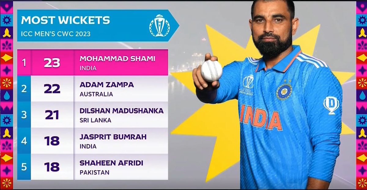 beingvishal07's tweet photo. @MdShami11's opening spell in the match reminds me of @virendersehwag the way he used to start off his inning for india. 
Off the mark straight away...
Hats off Shami ji... the new MS for us.
#WorldCup2023 
#IndiaVsNewZealand 
#semifinal
#CWC23
@cricketworldcup https://t.co/RsjbMNYHuF