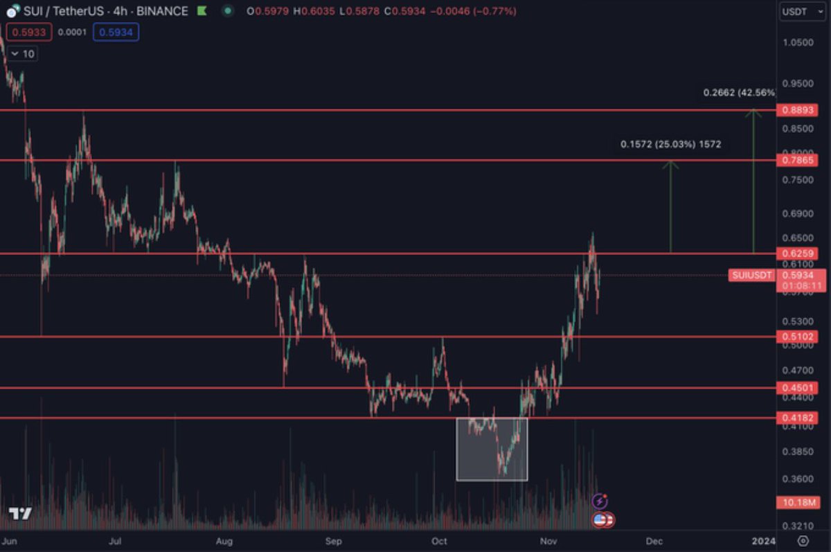 $SUI Had one of the worst choppy grinds up out of all the coins. 

Clear volume increase, dips being bought up and a lot of new coins have been rallying.

$0.62-0.63 is the key level to break. Up on doing so I think $0.78 and $0.89 are not out of the question.