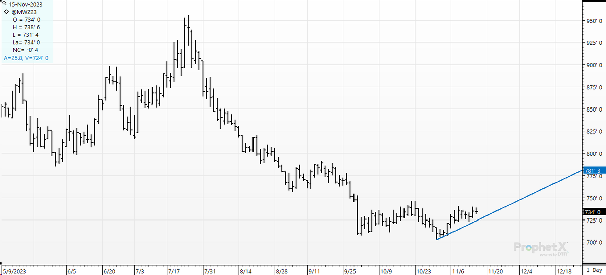 cer_hedge's tweet photo. #springwheat- #minneapolis. If you are with the #managedfunds and are short 30K contracts here? Are you not checking this #trendline once a day? https://t.co/04zfagIEVC