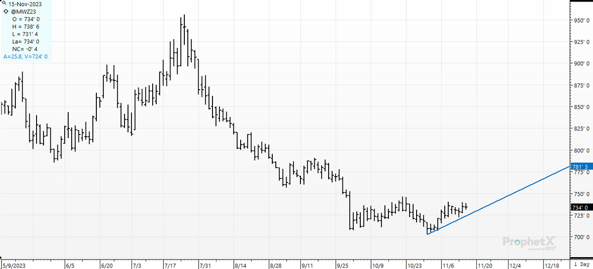 #springwheat- #minneapolis. If you are with the #managedfunds and are short 30K contracts here? Are you not checking this #trendline once a day?